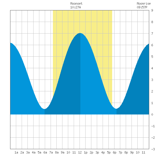 Whale Branch entrance tide chart for Wednesday, January 11, 2023