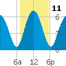 Whale Branch entrance tide chart for Wednesday, January 11, 2023