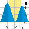 Whale Branch entrance tide chart for Wednesday, January 18, 2023