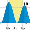 Whale Branch entrance tide chart for Thursday, January 19, 2023