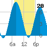 Whale Branch entrance tide chart for Friday, January 20, 2023
