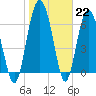 Whale Branch entrance tide chart for Sunday, January 22, 2023