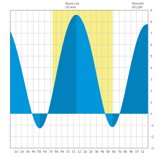 Whale Branch entrance tide chart for Tuesday, January 24, 2023