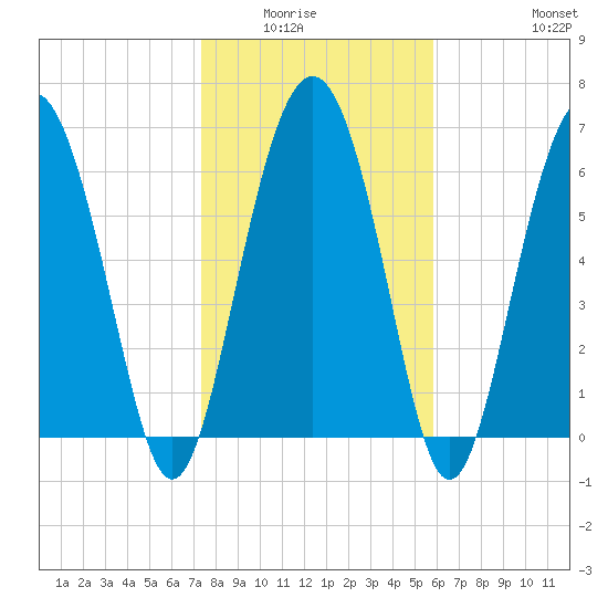 Whale Branch entrance tide chart for Wednesday, January 25, 2023