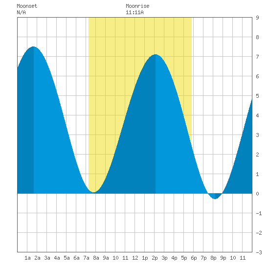 Whale Branch entrance tide chart for Friday, January 27, 2023