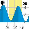 Whale Branch entrance tide chart for Saturday, January 28, 2023