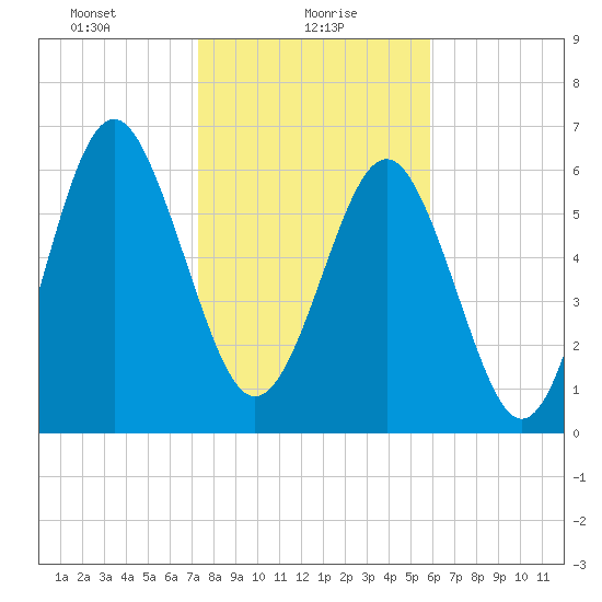 Whale Branch entrance tide chart for Sunday, January 29, 2023
