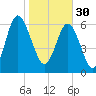 Whale Branch entrance tide chart for Monday, January 30, 2023