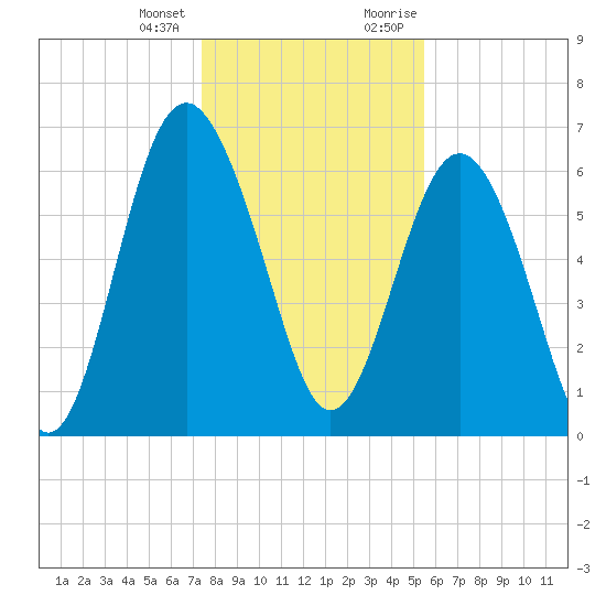 Whale Branch entrance tide chart for Tuesday, January 3, 2023