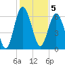 Whale Branch entrance tide chart for Thursday, January 5, 2023