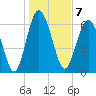 Whale Branch entrance tide chart for Saturday, January 7, 2023