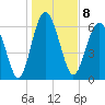 Whale Branch entrance tide chart for Sunday, January 8, 2023