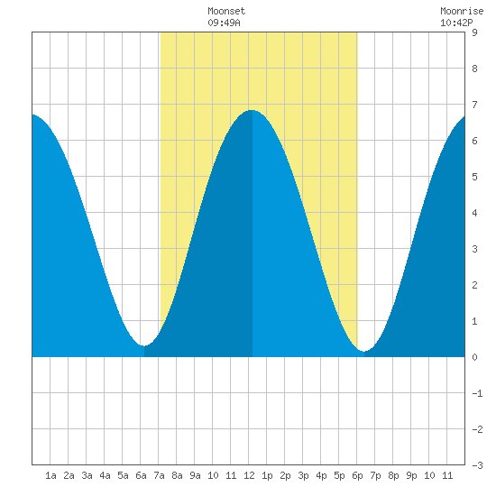 Whale Branch entrance tide chart for Friday, February 10, 2023