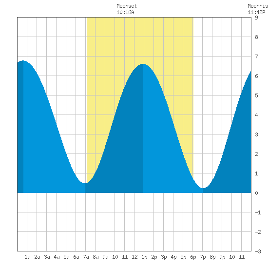 Whale Branch entrance tide chart for Saturday, February 11, 2023