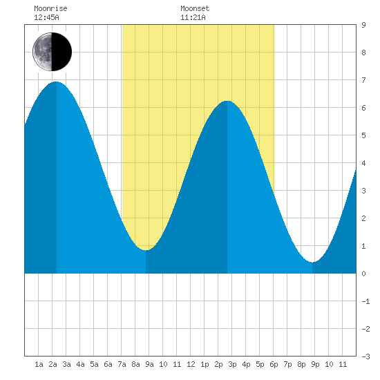 Whale Branch entrance tide chart for Monday, February 13, 2023