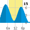 Whale Branch entrance tide chart for Wednesday, February 15, 2023