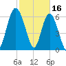 Whale Branch entrance tide chart for Thursday, February 16, 2023