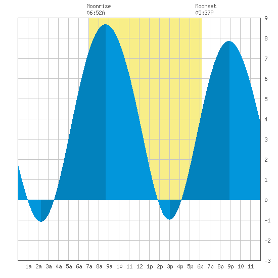 Whale Branch entrance tide chart for Sunday, February 19, 2023