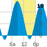 Whale Branch entrance tide chart for Sunday, February 19, 2023