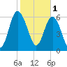 Whale Branch entrance tide chart for Wednesday, February 1, 2023