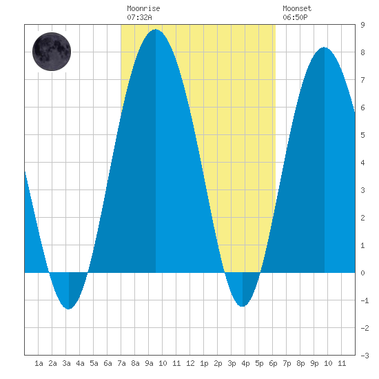 Whale Branch entrance tide chart for Monday, February 20, 2023