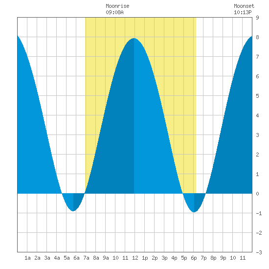 Whale Branch entrance tide chart for Thursday, February 23, 2023