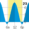 Whale Branch entrance tide chart for Thursday, February 23, 2023