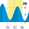 Whale Branch entrance tide chart for Sunday, February 26, 2023