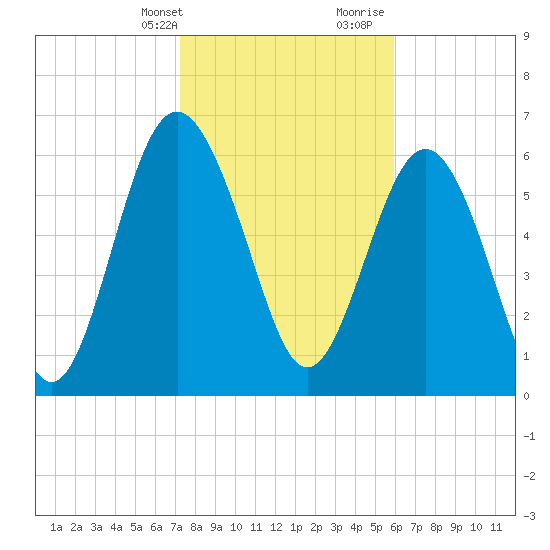 Whale Branch entrance tide chart for Thursday, February 2, 2023