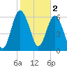 Whale Branch entrance tide chart for Thursday, February 2, 2023