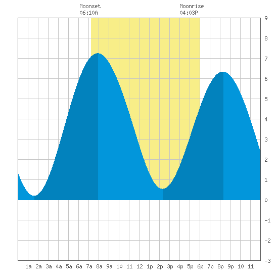 Whale Branch entrance tide chart for Friday, February 3, 2023