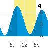 Whale Branch entrance tide chart for Saturday, February 4, 2023