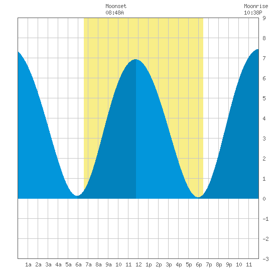 Whale Branch entrance tide chart for Saturday, March 11, 2023