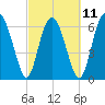 Whale Branch entrance tide chart for Saturday, March 11, 2023