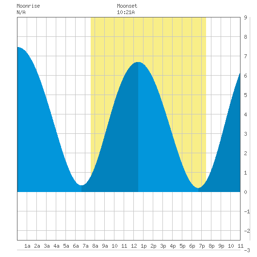 Whale Branch entrance tide chart for Sunday, March 12, 2023