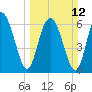 Whale Branch entrance tide chart for Sunday, March 12, 2023