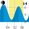 Whale Branch entrance tide chart for Tuesday, March 14, 2023