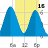 Whale Branch entrance tide chart for Thursday, March 16, 2023
