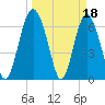 Whale Branch entrance tide chart for Saturday, March 18, 2023