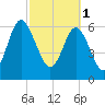 Whale Branch entrance tide chart for Wednesday, March 1, 2023