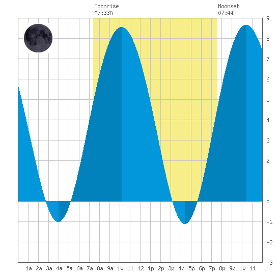 Whale Branch entrance tide chart for Tuesday, March 21, 2023