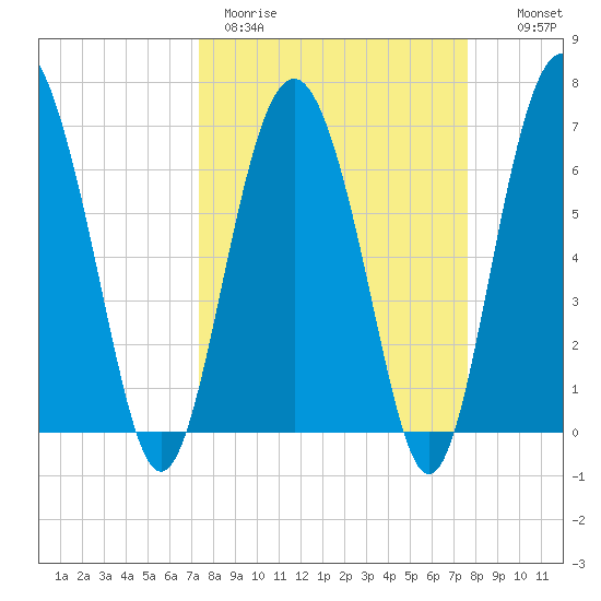 Whale Branch entrance tide chart for Thursday, March 23, 2023
