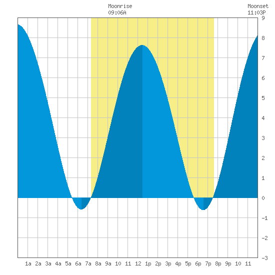 Whale Branch entrance tide chart for Friday, March 24, 2023