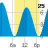 Whale Branch entrance tide chart for Saturday, March 25, 2023
