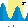 Whale Branch entrance tide chart for Monday, March 27, 2023