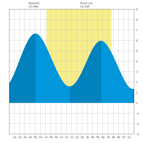 Whale Branch entrance tide chart for Thursday, March 30, 2023