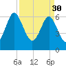 Whale Branch entrance tide chart for Thursday, March 30, 2023