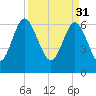 Whale Branch entrance tide chart for Friday, March 31, 2023