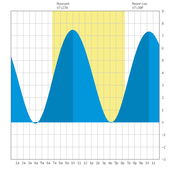 Whale Branch entrance tide chart for Wednesday, March 8, 2023