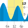 Whale Branch entrance tide chart for Wednesday, April 12, 2023